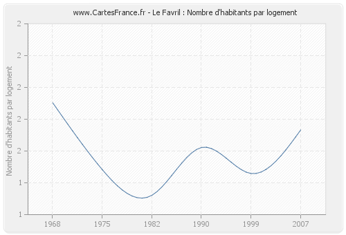 Le Favril : Nombre d'habitants par logement